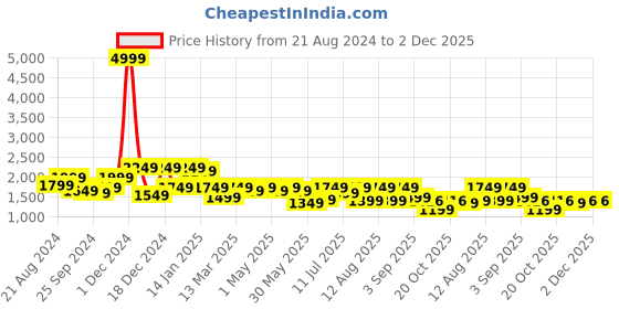 myntra.com Sangria Pure Cotton Ethnic Crop Top Kaftan & Trousers Co-Ords sangria Price History Graph from 21 Aug 2024 to 1 Dec 2025