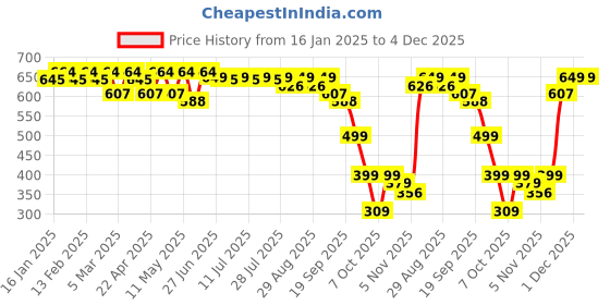 myntra.com Sangria Pure Cotton Ethnic Motifs Woven Design Jacquard Kurta sangria Price History Graph from 16 Jan 2025 to 4 Dec 2025