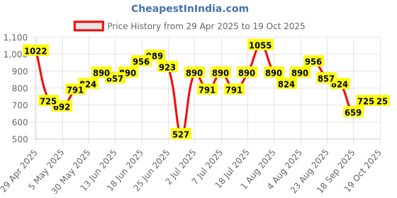 myntra.com Sangria Pure Cotton Geometric Print Co-Ords sangria Price History Graph from 29 Apr 2025 to 19 Oct 2025