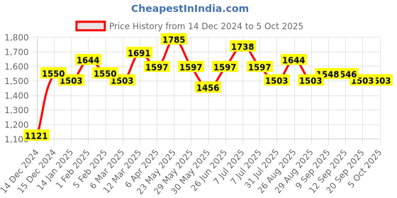 myntra.com Sangria Pure Cotton Kurta & Trouser With Dupatta sangria Price History Graph from 14 Dec 2024 to 4 Oct 2025