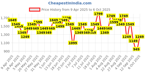 myntra.com Sangria Pure Cotton Kurta With Palazzos & Dupatta sangria Price History Graph from 9 Apr 2025 to 6 Oct 2025