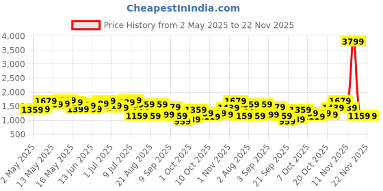 myntra.com Sangria Pure Cotton Kurta with Trousers sangria Price History Graph from 2 May 2025 to 22 Nov 2025