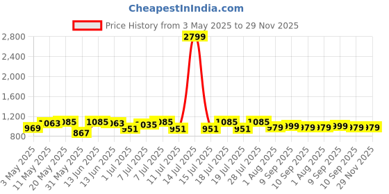 myntra.com Sangria Pure Cotton Notched Lapel Collar Neck Shirt With Trousers Co-Ords sangria Price History Graph from 3 May 2025 to 28 Nov 2025