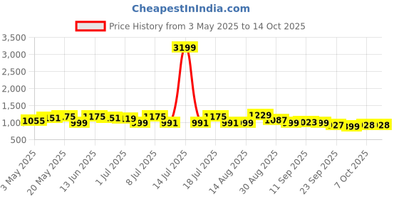 myntra.com Sangria Pure Cotton Notched Lapel Collar Neck Tunic With Trousers Co-Ords sangria Price History Graph from 3 May 2025 to 14 Oct 2025