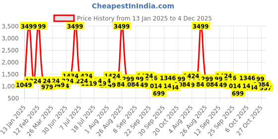 myntra.com Sangria Pure Cotton Spread Collar Shirt With Trousers Co-Ords sangria Price History Graph from 13 Jan 2025 to 4 Dec 2025