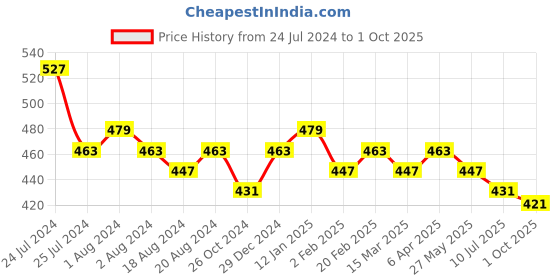 myntra.com Sangria Pure Cotton Straight Fit Trousers sangria Price History Graph from 24 Jul 2024 to 1 Oct 2025