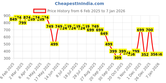 myntra.com Sangria Pure Cotton Vertical Striped Casual Shirt sangria Price History Graph from 6 Feb 2025 to 3 Jan 2026