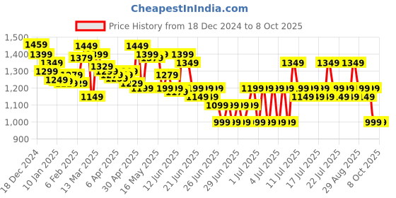 myntra.com Sangria Pure Crepe Block Print Saree sangria Price History Graph from 18 Dec 2024 to 7 Oct 2025