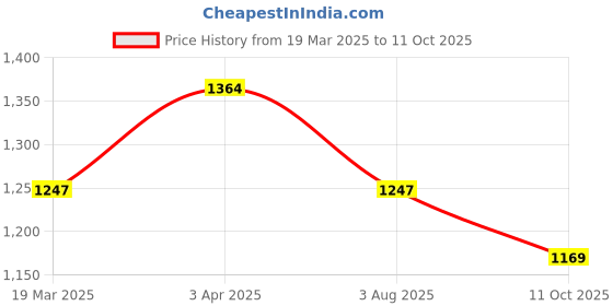 myntra.com Sangria Pure Georgette Black Embroidered Sequinned Party Saree sangria Price History Graph from 19 Mar 2025 to 11 Oct 2025