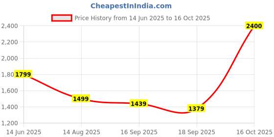 myntra.com Sangria Pure Georgette Floral Saree With Blouse sangria Price History Graph from 14 Jun 2025 to 16 Oct 2025