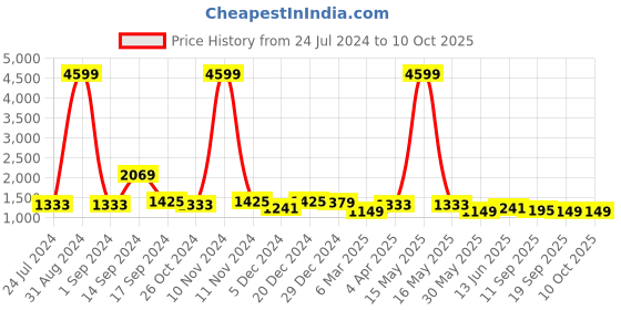 myntra.com Sangria Pure Georgette Saree With Sequinned Blouse sangria Price History Graph from 24 Jul 2024 to 10 Oct 2025