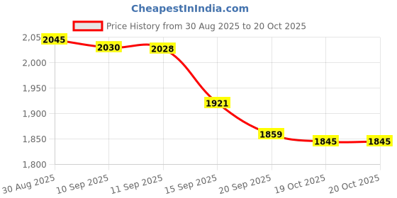 myntra.com Sangria Pure-Muslin Silk Printed Tunic With Trouser Co-Ords sangria Price History Graph from 30 Aug 2025 to 20 Oct 2025