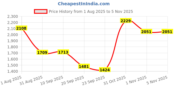 myntra.com Sangria Pure-Roman Silk Embroidered Tunic With Trouser Co-Ords sangria Price History Graph from 1 Aug 2025 to 4 Nov 2025