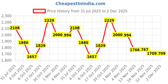 myntra.com Sangria Pure-Roman Silk Embroidered Tunic With Trouser Co-Ords sangria Price History Graph from 31 Jul 2025 to 1 Dec 2025