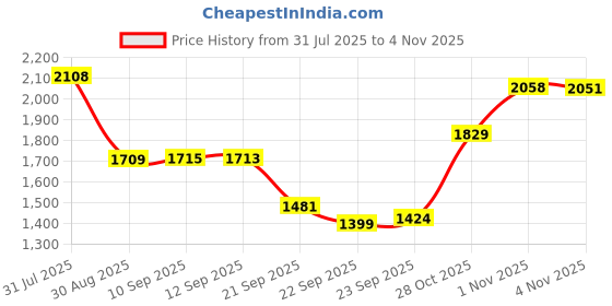 myntra.com Sangria Pure-Roman Silk Embroidered Tunic With Trouser Co-Ords sangria Price History Graph from 31 Jul 2025 to 1 Nov 2025