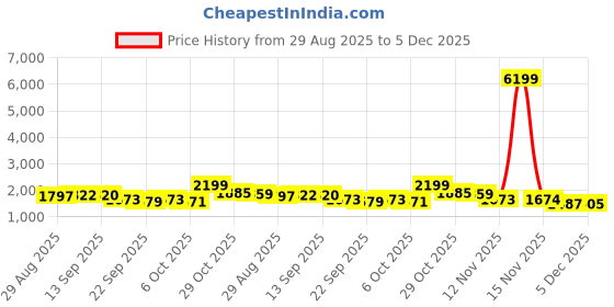 myntra.com Sangria Pure-Roman Silk Embroidered Tunic With Trouser Co-Ords sangria Price History Graph from 29 Aug 2025 to 5 Dec 2025