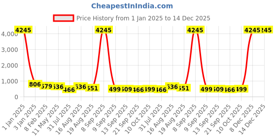 myntra.com Sangria Purple & Blue Printed Box Clutch sangria Price History Graph from 1 Jan 2025 to 14 Dec 2025