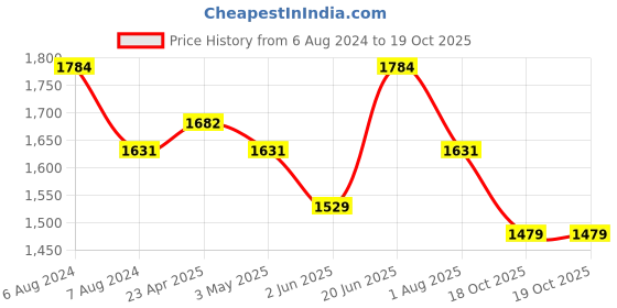 myntra.com Sangria Purple & Gold-Toned Sequinned Sarees sangria Price History Graph from 6 Aug 2024 to 18 Oct 2025