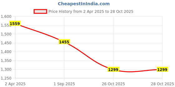 myntra.com Sangria Purple & Orange Colourblocked Zari Pure Linen Saree sangria Price History Graph from 2 Apr 2025 to 27 Oct 2025