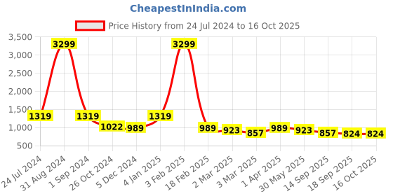 myntra.com Sangria Purple & Red Colourblocked Pure Linen Saree sangria Price History Graph from 24 Jul 2024 to 16 Oct 2025