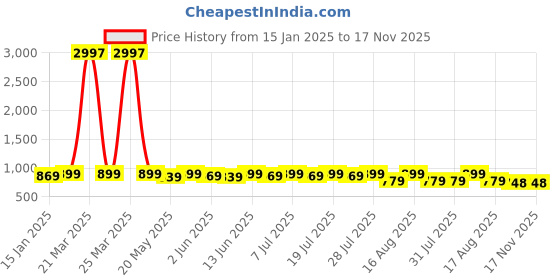 myntra.com Sangria Purple & White Floral Embroidered Anarkali Kurta sangria Price History Graph from 15 Jan 2025 to 16 Nov 2025