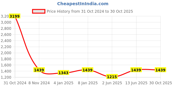 myntra.com Sangria Purple & White Printed Cotton 210 TC King Bedsheet With 2 Pillow Covers sangria Price History Graph from 31 Oct 2024 to 30 Oct 2025
