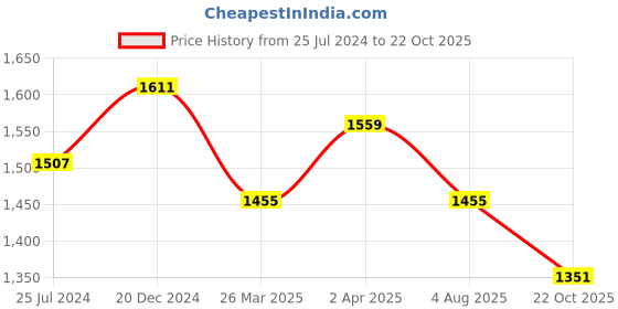myntra.com Sangria Purple & White Printed Pure Linen Saree sangria Price History Graph from 25 Jul 2024 to 22 Oct 2025
