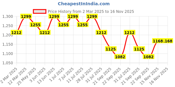 myntra.com Sangria Purple Bandhani Printed Square Neck Georgette Kurta With Trousers & Dupatta sangria Price History Graph from 2 Mar 2025 to 15 Nov 2025
