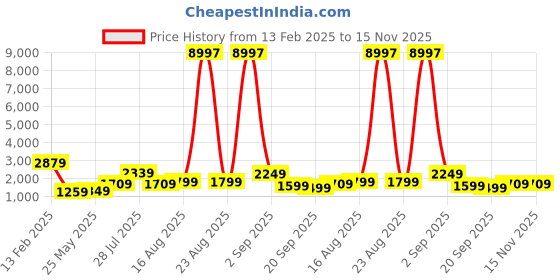 myntra.com Sangria Purple Chevron Printed Thread Work V-Neck Anarkali Kurta With Palazzo And Dupatta sangria Price History Graph from 13 Feb 2025 to 15 Nov 2025