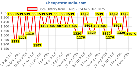 myntra.com Sangria Purple Embellished Border Saree sangria Price History Graph from 1 Aug 2024 to 4 Dec 2025