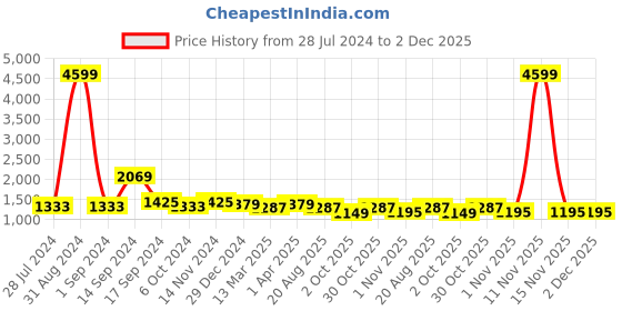 myntra.com Sangria Purple Embellished Sequinned Pure Georgette Saree sangria Price History Graph from 28 Jul 2024 to 2 Dec 2025