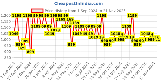 myntra.com Sangria Purple Embroidered Shirt Collar Shirt & Palazzo sangria Price History Graph from 1 Sep 2024 to 21 Nov 2025