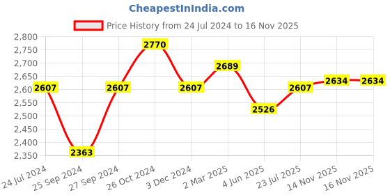 myntra.com Sangria Purple Embroidered Shoulder Straps Choli Skirt With Shrug sangria Price History Graph from 24 Jul 2024 to 15 Nov 2025