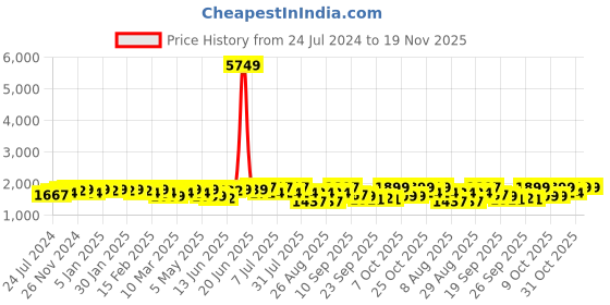 myntra.com Sangria Purple Embroidered Zari Notch Neck Kurta With Trousers & Dupatta sangria Price History Graph from 24 Jul 2024 to 19 Nov 2025