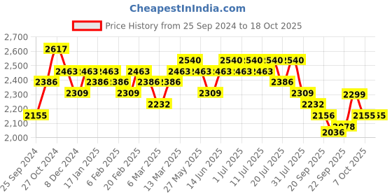 myntra.com Sangria Purple Ethnic Motifs Embroidered A-Line Kurta With Palazzo & Dupatta sangria Price History Graph from 25 Sep 2024 to 18 Oct 2025