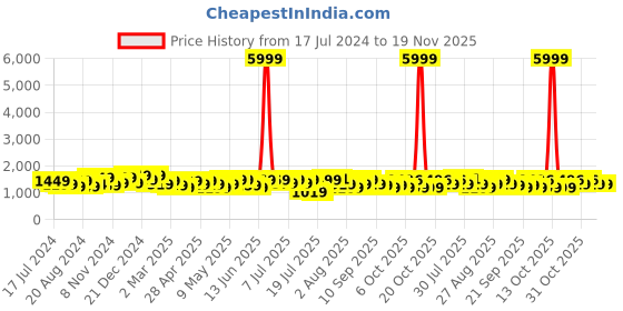 myntra.com Sangria Purple Ethnic Motifs Embroidered Straight Kurta & Trouser With Dupatta sangria Price History Graph from 17 Jul 2024 to 19 Nov 2025