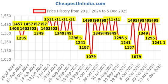 myntra.com Sangria Purple Ethnic Motifs Embroidered Straight Kurta With Trousers & Dupatta sangria Price History Graph from 29 Jul 2024 to 4 Dec 2025