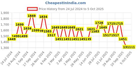 myntra.com Sangria Purple Ethnic Motifs Printed A-Line Kurti & Sharara With Dupatta sangria Price History Graph from 24 Jul 2024 to 4 Oct 2025