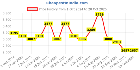 myntra.com Sangria Purple Floral Embroidered Chikankari Straight Kurta With Trouser sangria Price History Graph from 1 Oct 2024 to 28 Oct 2025