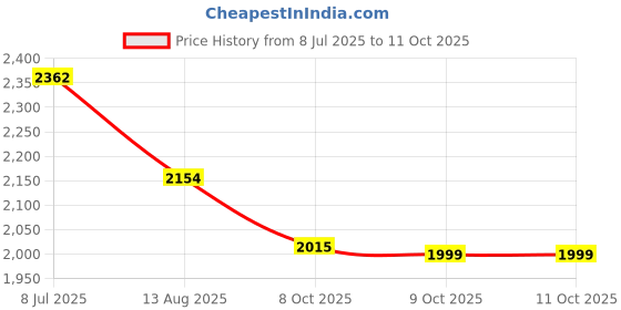 myntra.com Sangria Purple Floral Embroidered Regular Sequinned Georgette Kurta & Trouser With Dupatta sangria Price History Graph from 8 Jul 2025 to 10 Oct 2025