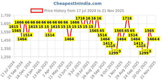 myntra.com Sangria Purple Floral Embroidered Straight Kurta with Trouser & Dupatta sangria Price History Graph from 17 Jul 2024 to 21 Nov 2025