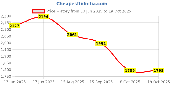 myntra.com Sangria Purple Floral Embroidered Zari Kurta With Trousers & Dupatta sangria Price History Graph from 13 Jun 2025 to 17 Oct 2025