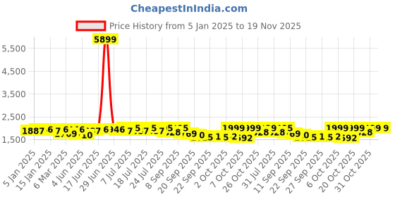 myntra.com Sangria Purple Floral Embroidered Zari Straight Kurta With Trouser & Dupatta sangria Price History Graph from 5 Jan 2025 to 18 Nov 2025