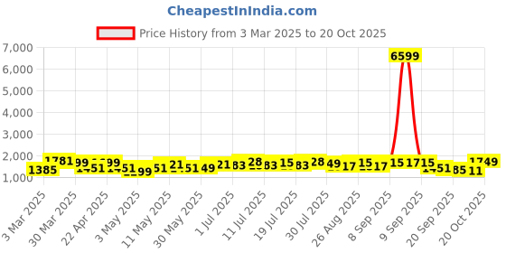 myntra.com Sangria Purple Floral Printed Notch-Neck Pure Cotton A-Line Kurta With Sharara & Dupatta. sangria Price History Graph from 3 Mar 2025 to 20 Oct 2025