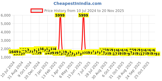 myntra.com Sangria Purple Floral Printed Pure Cotton Anarkali Kurta & Trouser With Dupatta sangria Price History Graph from 10 Jul 2024 to 20 Nov 2025