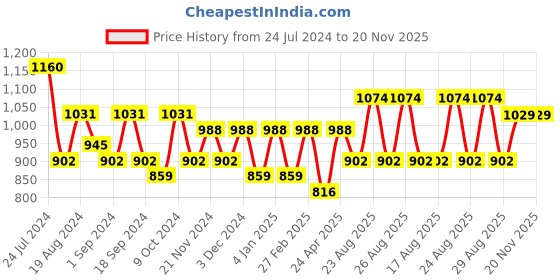 myntra.com Sangria Purple Floral Printed Pure Cotton Straight Kurta With Trousers & Dupatta sangria Price History Graph from 24 Jul 2024 to 20 Nov 2025
