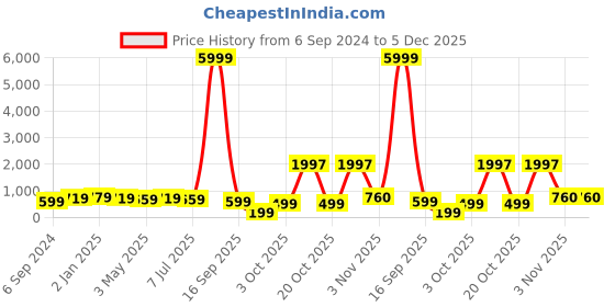 myntra.com Sangria Purple Printed Box Clutch sangria Price History Graph from 6 Sep 2024 to 5 Dec 2025
