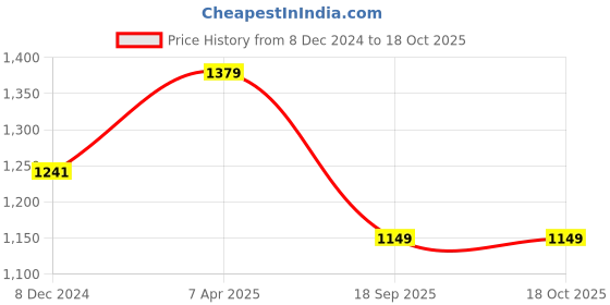 myntra.com Sangria Purple Sequinned Pure Georgette Saree sangria Price History Graph from 8 Dec 2024 to 18 Oct 2025