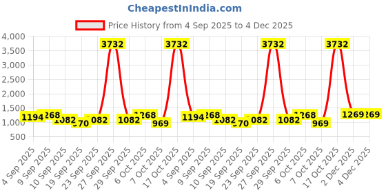 myntra.com Sangria Purple Silk Blend Printed Sarees sangria Price History Graph from 4 Sep 2025 to 4 Dec 2025