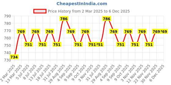 myntra.com Sangria Purple Silver-Plated Artificial Stones Studded & Pearls Beaded Oxidised Jhumkas sangria Price History Graph from 2 Mar 2025 to 6 Dec 2025